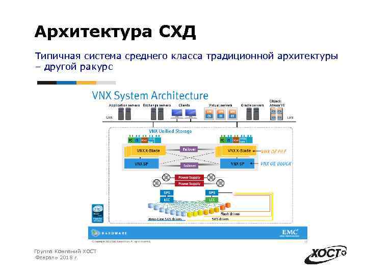 Архитектура СХД Типичная система среднего класса традиционной архитектуры – другой ракурс Группа Компаний ХОСТ