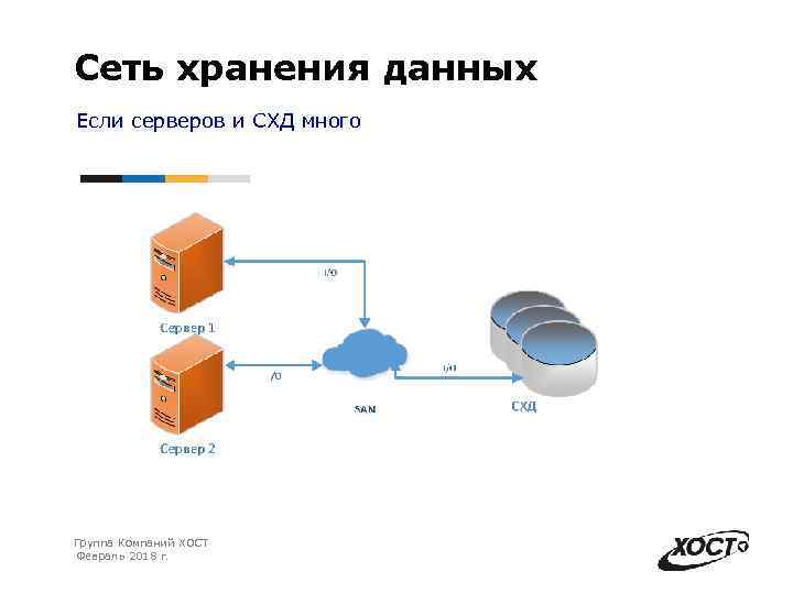 Cеть хранения данных Если серверов и СХД много Группа Компаний ХОСТ Февраль 2018 г.