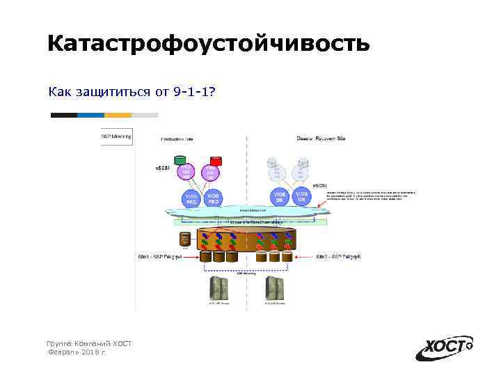 Катастрофоустойчивость Как защититься от 9 -1 -1? Группа Компаний ХОСТ Февраль 2018 г. 