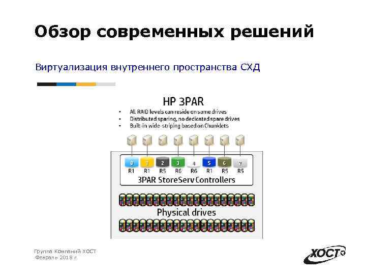 Обзор современных решений Виртуализация внутреннего пространства СХД Группа Компаний ХОСТ Февраль 2018 г. 