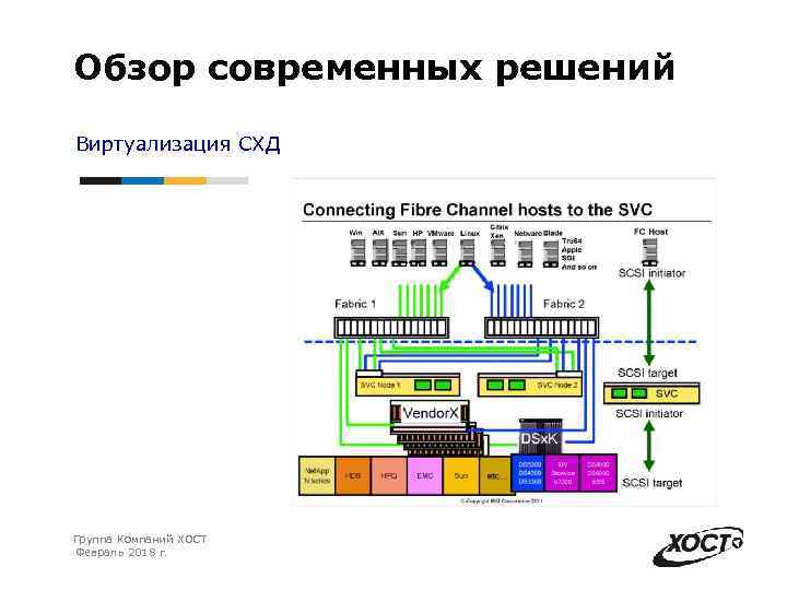 Обзор современных решений Виртуализация CХД Группа Компаний ХОСТ Февраль 2018 г. 