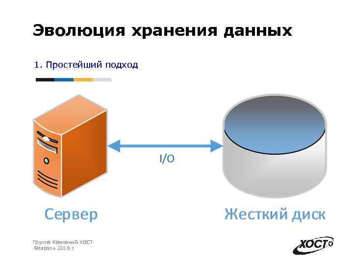 Эволюция хранения данных 1. Простейший подход Группа Компаний ХОСТ Февраль 2018 г. 