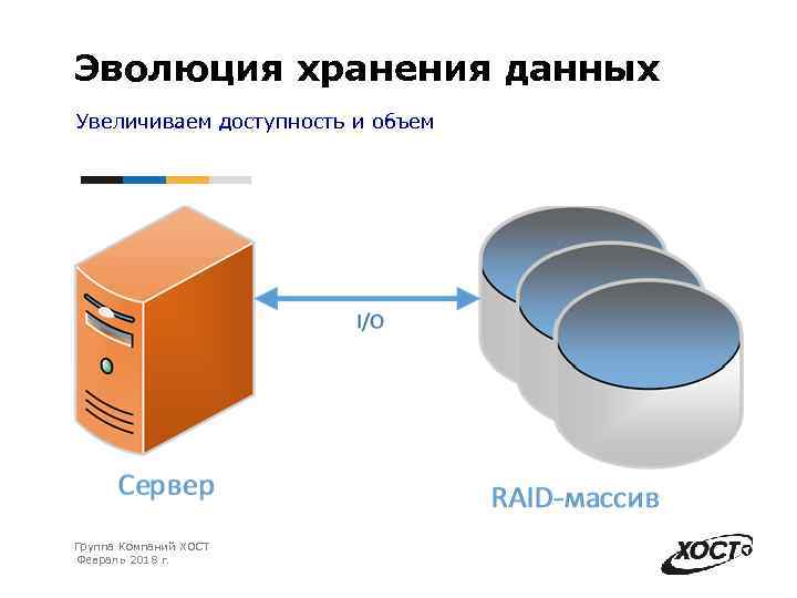 Эволюция хранения данных Увеличиваем доступность и объем Группа Компаний ХОСТ Февраль 2018 г. 