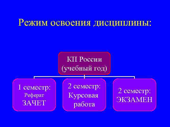 Режим освоения дисциплины: КП России (учебный год) 1 семестр: Реферат ЗАЧЕТ 2 семестр: Курсовая
