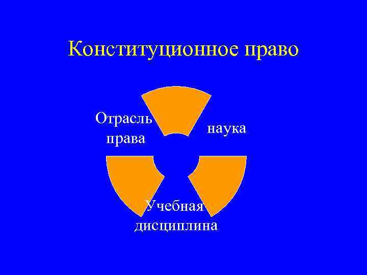 Конституционное право Отрасль права наука Учебная дисциплина 