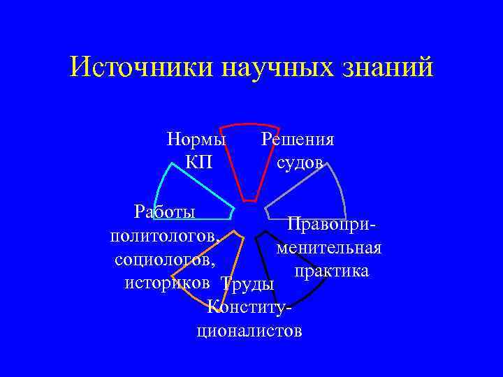 Источники научных знаний Нормы КП Решения судов Работы Правоприполитологов, менительная социологов, практика историков Труды