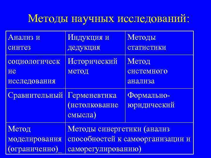 Методы научных исследований: Анализ и синтез Индукция и дедукция Методы статистики социологическ Исторический ие