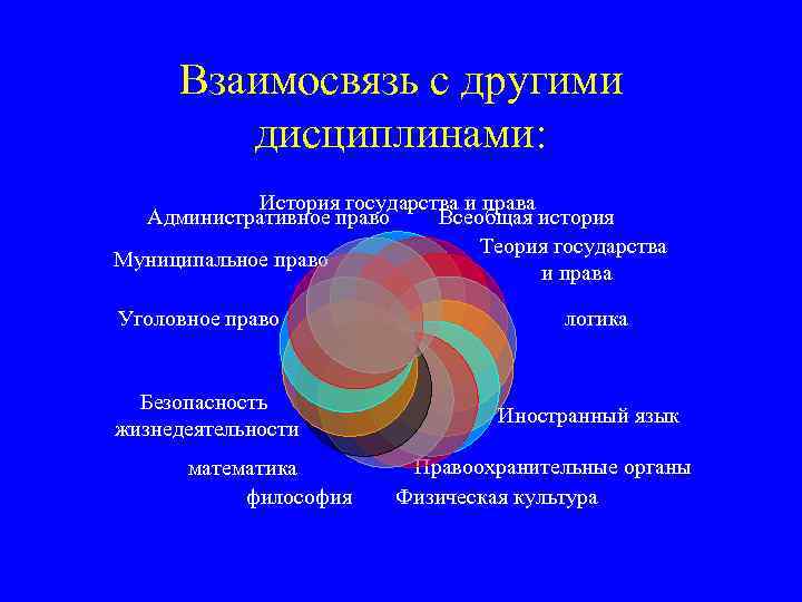 Взаимосвязь с другими дисциплинами: История государства и права Административное право Всеобщая история Теория государства