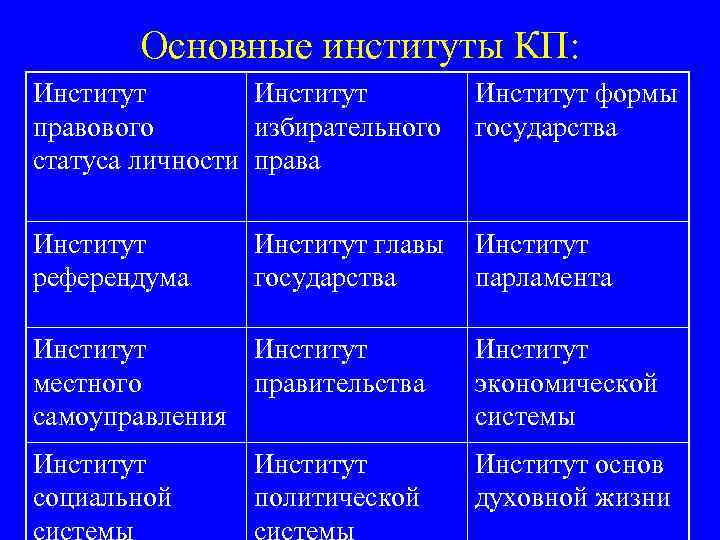 Основные институты КП: Институт правового избирательного статуса личности права Институт формы государства Институт референдума