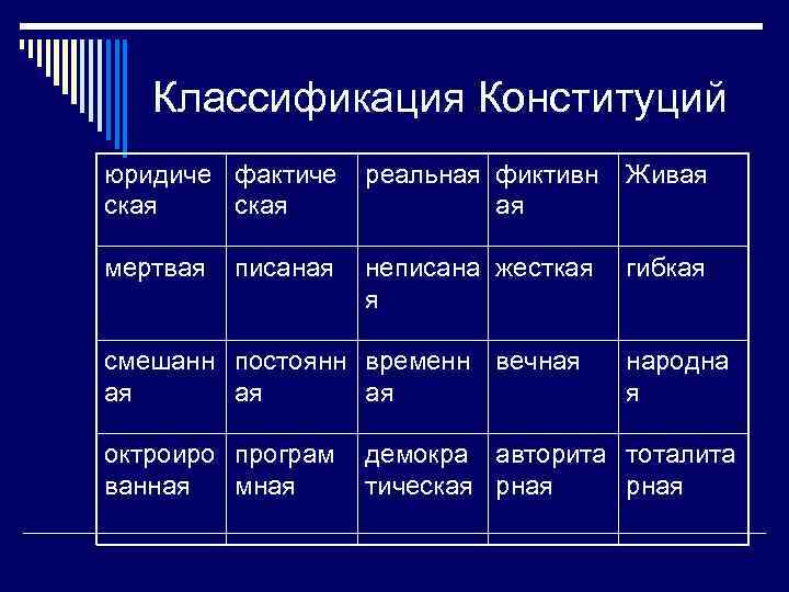 Классификация конституций. Классификация Конституции РФ. Классификация конституций таблица. Классификация статей Конституции.