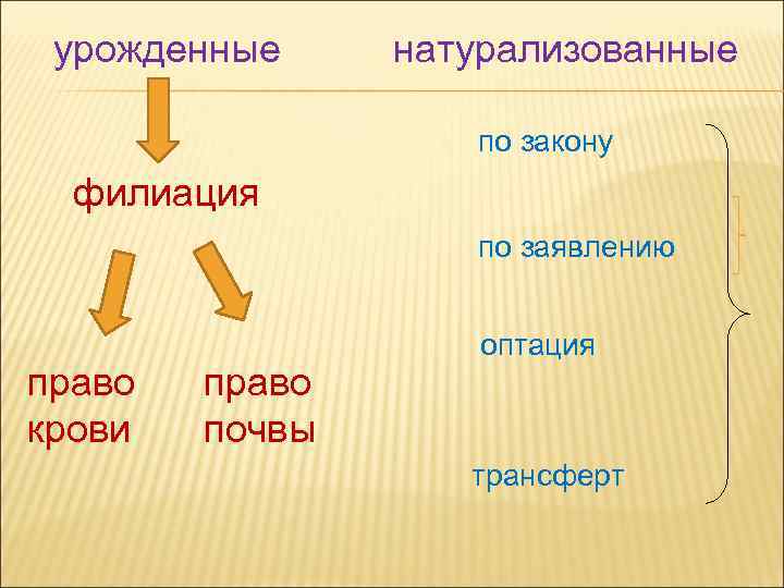 урожденные натурализованные по закону филиация по заявлению право крови право почвы оптация трансферт 