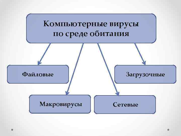 Компьютерные вирусы по среде обитания Файловые Макровирусы Загрузочные Сетевые 