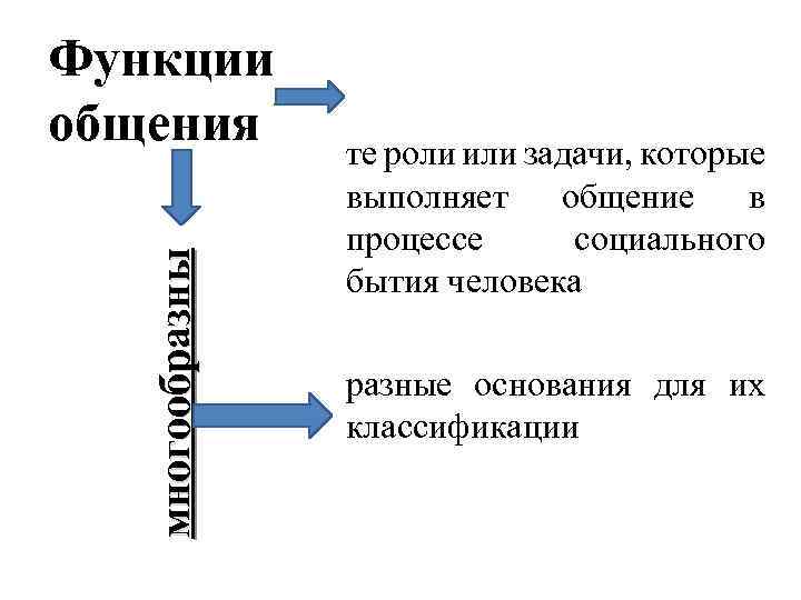 многообразны Функции общения те роли или задачи, которые выполняет общение в процессе социального бытия