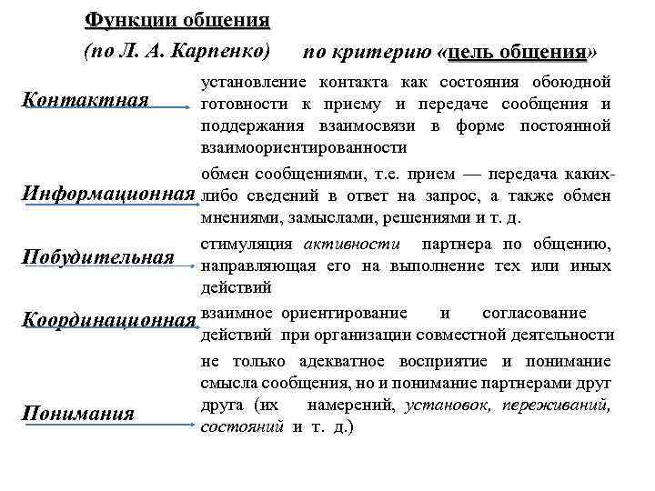 Функции общения (по Л. А. Карпенко) по критерию «цель общения» общения установление контакта как