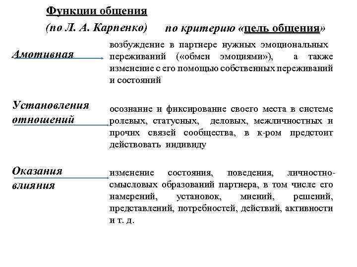 Функции общения (по Л. А. Карпенко) Амотивная по критерию «цель общения» общения возбуждение в