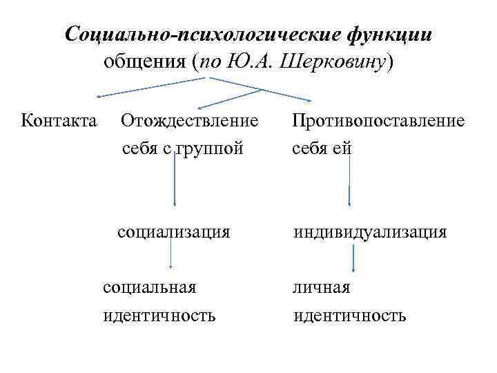 Социально-психологические функции общения (по Ю. А. Шерковину) Контакта Отождествление Противопоставление себя с группой себя