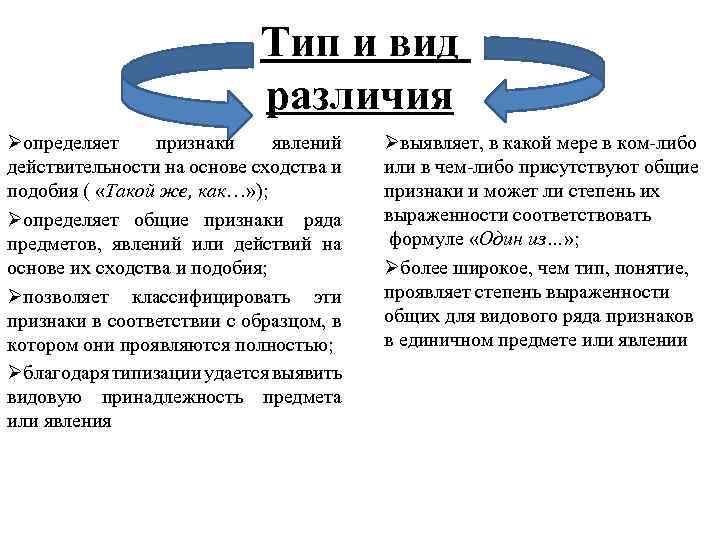 Тип и вид различия Øопределяет признаки явлений действительности на основе сходства и подобия (