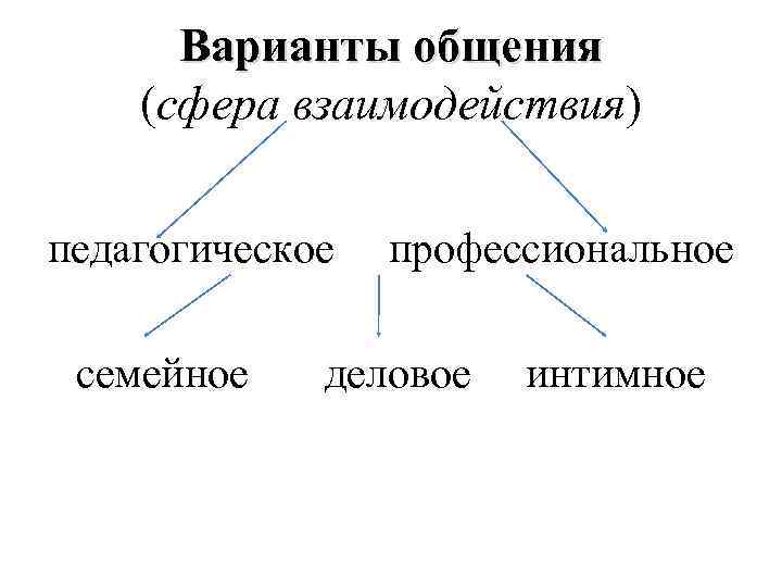 Варианты общения