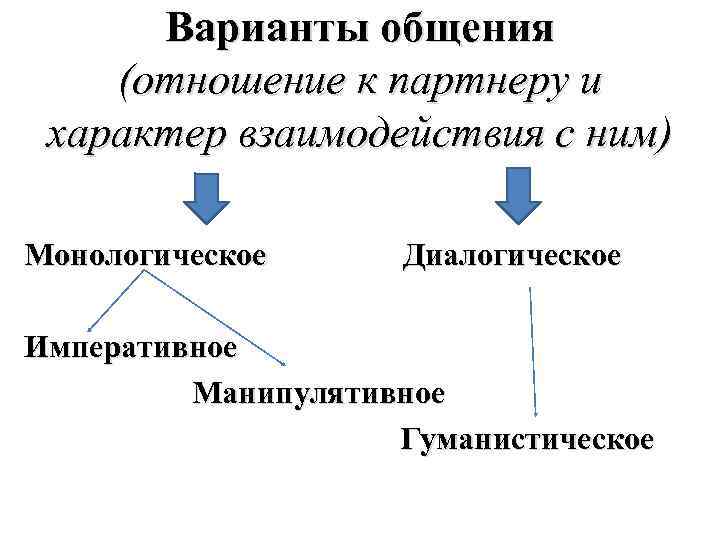 Диалогическое манипулятивное императивное общение