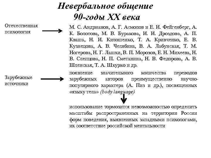 Невербальное общение 90 -годы XX века Отечественная психология Зарубежные источники М. С. Андрианов, А.