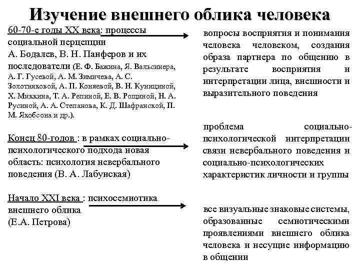 Изучение внешнего облика человека 60 -70 -е годы XX века: процессы социальной перцепции А.