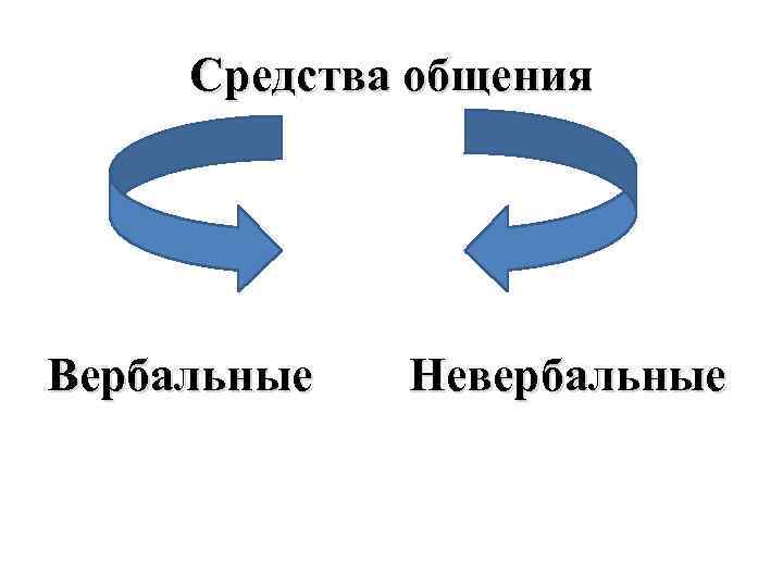 Средства общения Вербальные Невербальные 