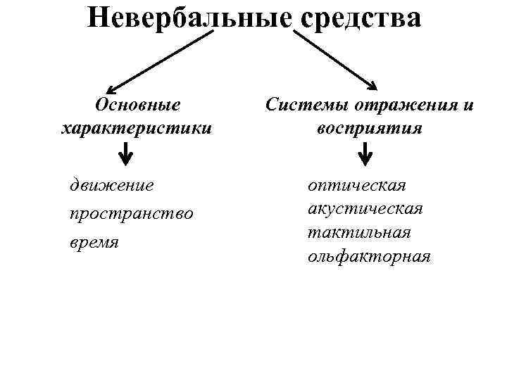 Невербальные средства Основные характеристики Системы отражения и восприятия движение пространство время оптическая акустическая тактильная