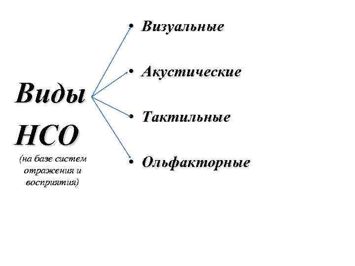  • Визуальные Виды НСО (на базе систем отражения и восприятия) • Акустические •