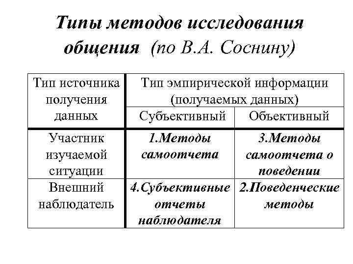 Типы методов исследования общения (по В. А. Соснину) Тип источника получения данных Участник изучаемой