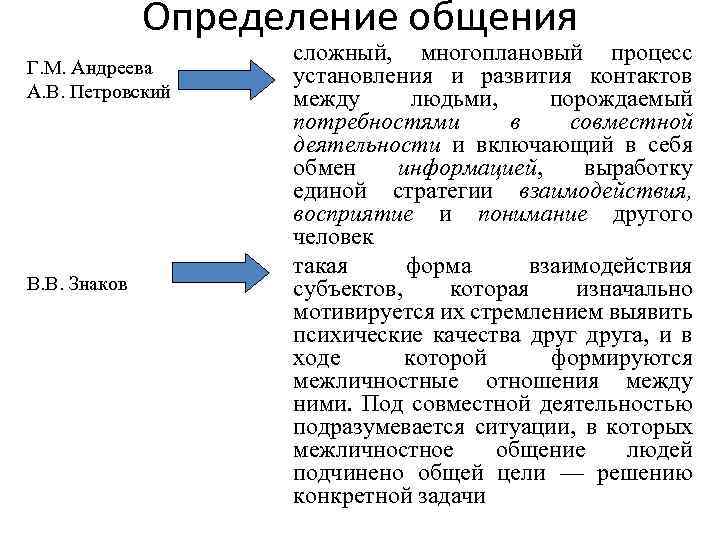 Определение общения Г. М. Андреева А. В. Петровский В. В. Знаков сложный, многоплановый процесс