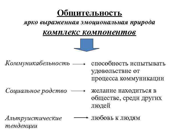 Общительность ярко выраженная эмоциональная природа комплекс компонентов Коммуникабельность способность испытывать удовольствие от процесса коммуникации