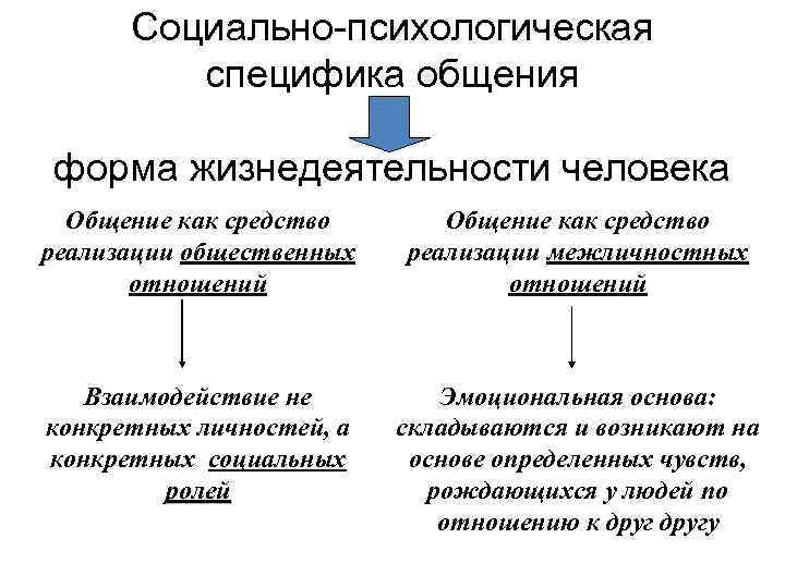 Психологические особенности общения