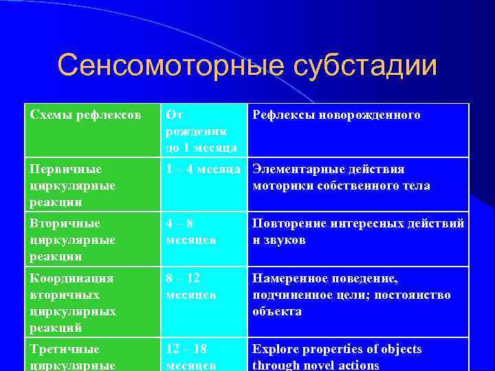 Сенсомоторные субстадии Схемы рефлексов От рождения до 1 месяца Рефлексы новорожденного Первичные циркулярные реакции