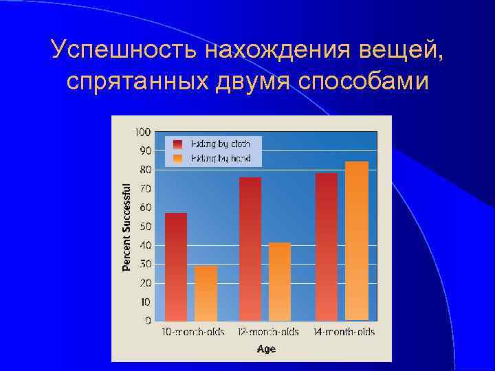 Успешность нахождения вещей, спрятанных двумя способами 