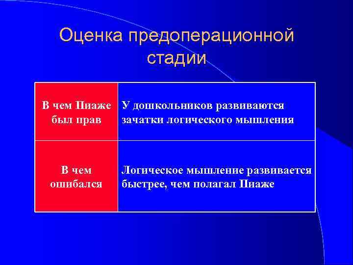 Оценка предоперационной стадии В чем Пиаже У дошкольников развиваются был прав зачатки логического мышления