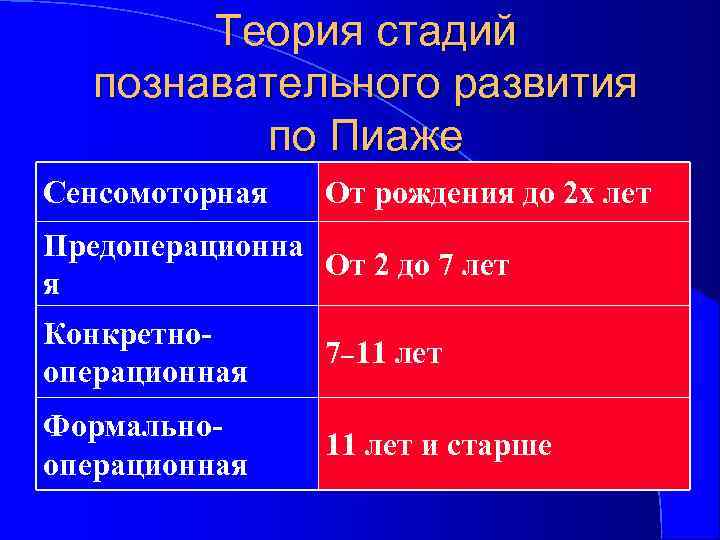 Теория стадий познавательного развития по Пиаже Сенсомоторная От рождения до 2 х лет Предоперационна