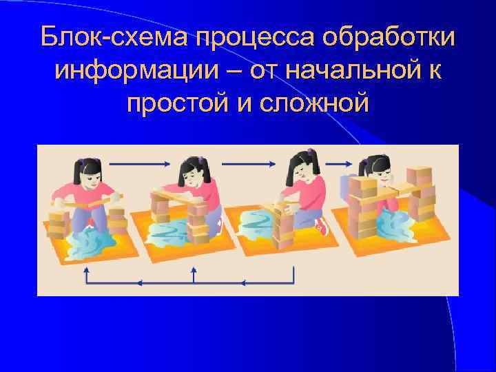 Блок-схема процесса обработки информации – от начальной к простой и сложной 
