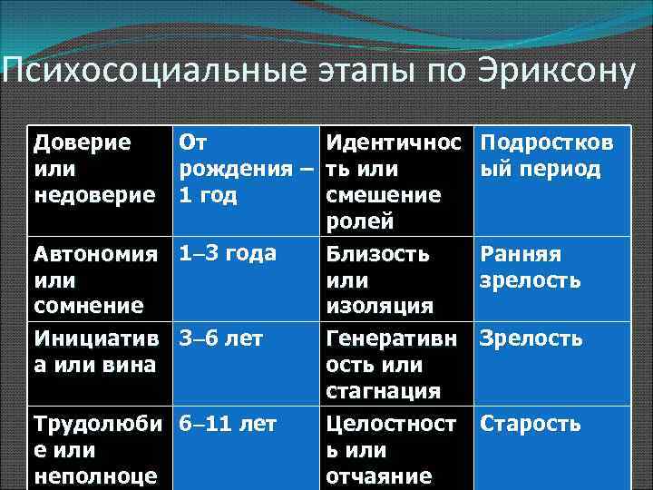 Психосоциальные этапы по Эриксону Доверие или недоверие От рождения – 1 год Автономия 1–