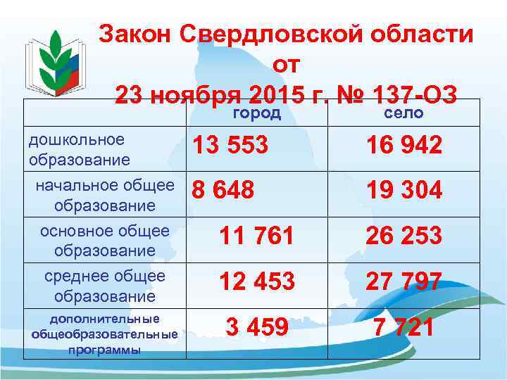 Закон Свердловской области от 23 ноября 2015 г. № 137 -ОЗ город дошкольное образование