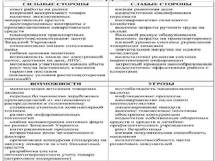 Использование свот анализа при разработке оперативных и стратегических планов