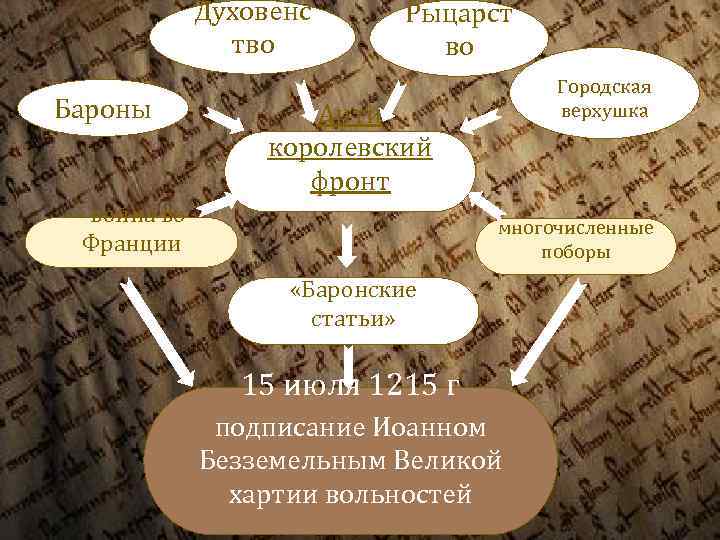 Духовенс тво Бароны Рыцарст во Городская верхушка Анти королевский фронт - война во Франции