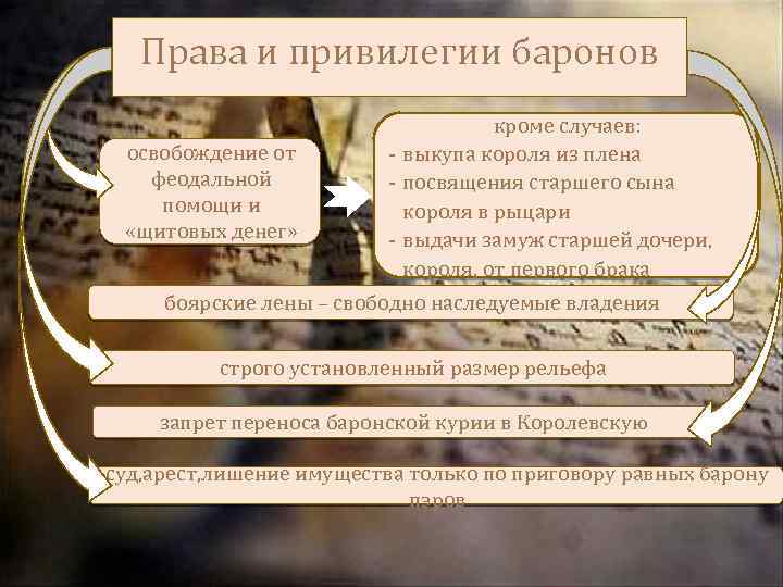 Права и привилегии баронов освобождение от феодальной помощи и «щитовых денег» кроме случаев: -