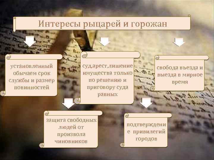 Интересы рыцарей и горожан установленный обычаем срок службы и размер повинностей суд, арест, лишение