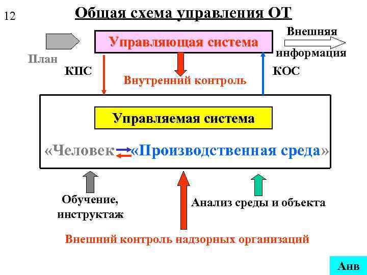 Общая схема управления ОТ 12 Управляющая система План КПС Внутренний контроль Внешняя информация КОС