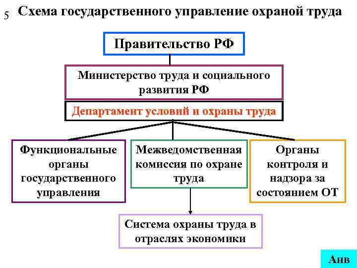 5 Схема государственного управление охраной труда Правительство РФ Министерство труда и социального развития РФ