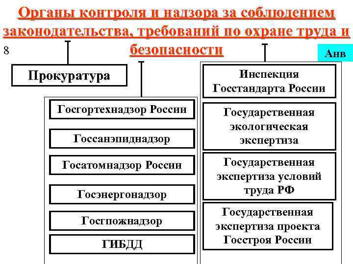 Органы контроля и надзора за соблюдением законодательства, требований по охране труда и 8 безопасности