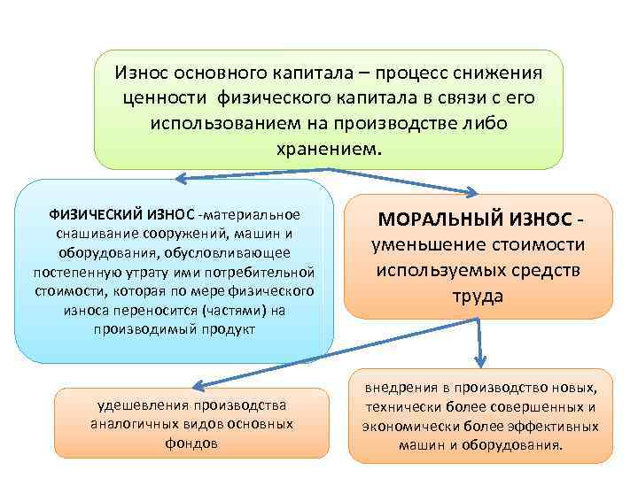 Снижение износа основных фондов. Физический и моральный износ основного капитала. Физический износ основного капитала. Моральный износ основного капитала. Моральный износ основного капитала связан с.