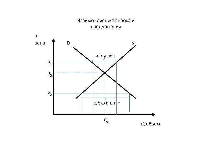 Взаимодействие спроса. Спрос и предложение взаимодействие и взаимосвязь. График взаимодействия спроса и предложения. Схема взаимодействия спроса и предложения. График соотношения спроса и предложения.
