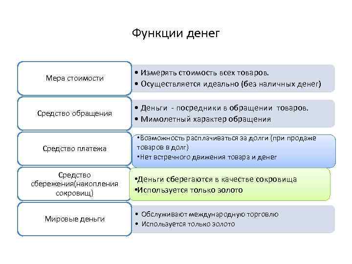 Функции денежных средств