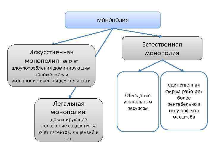 Виды естественных монополий схема